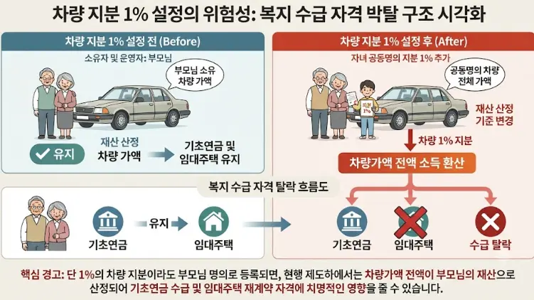 부부·첫차 공동명의 99:1 왜 할까? 세금, 건보료, 연금 팩트 총정리 2 차량-지분-1%-설정의-위험성-복지-수급-자격-박탈-구조