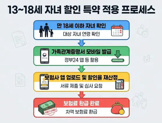 13~18세 자녀 할인 특약 적용 프로세스