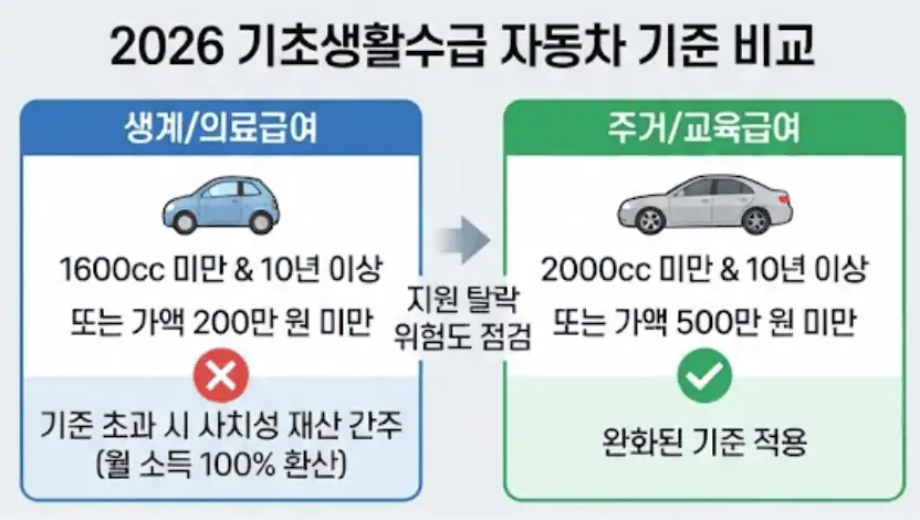 2026 기초생활수급 자동차 기준 비교