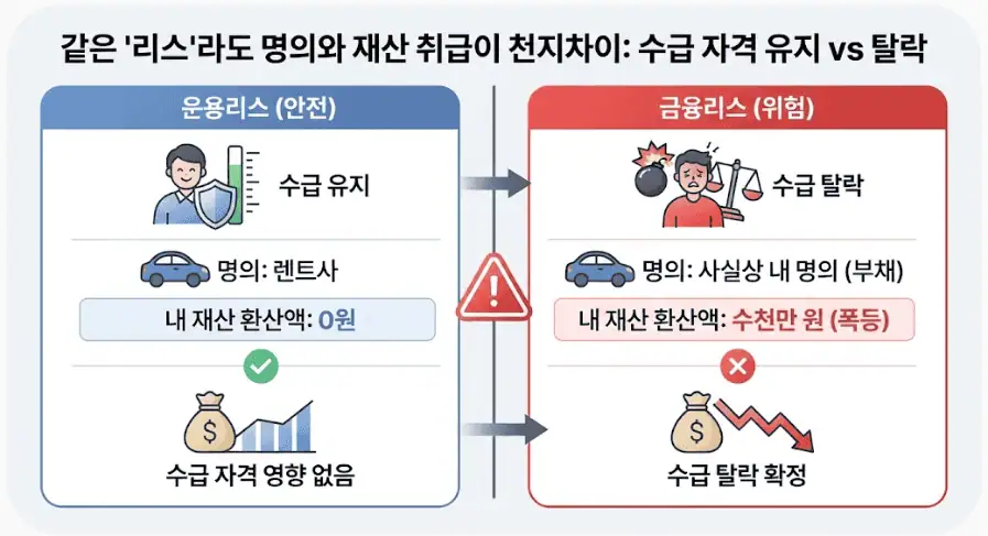 같은 리스라도 명의와 재산 취급이 천지차이 - 수급 자격 유지 vs 탈락