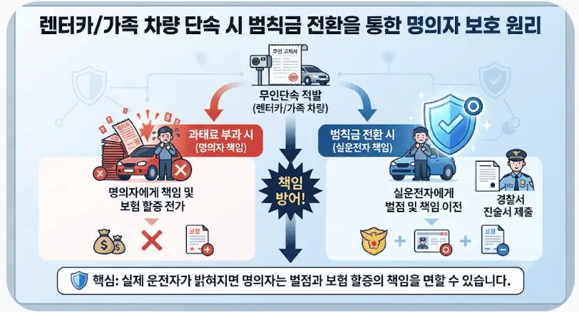 '범칙금 전환'이 실운전자를 특정하여 명의자(차주)를 보호하는 원리