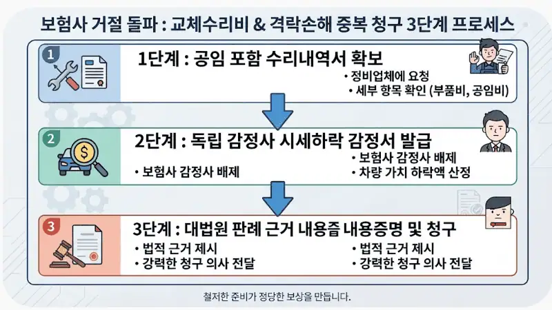 보험사 보상 거절 돌파- 교체수리비 & 격락손해 중복 청구 3단계 프로세스