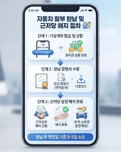 자동차 할부 완납 및 근저당 해지 절차