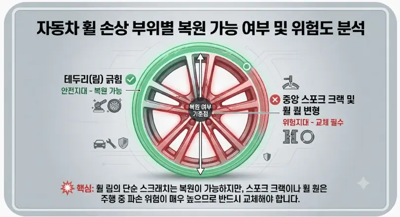 자동차 휠 손상 부위별 복원 가능 여부 및 위험도 분석