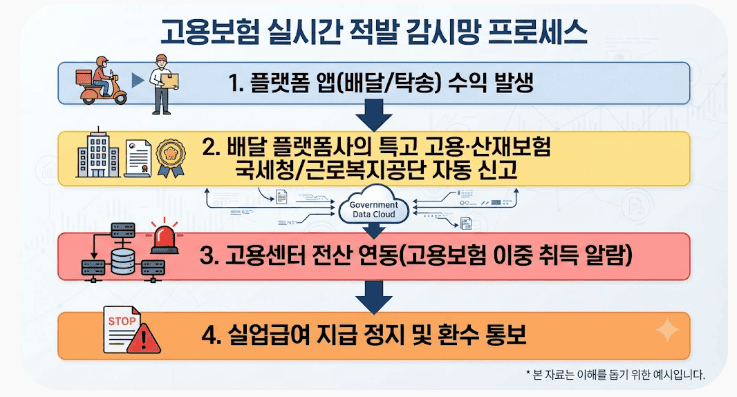 실업급여 받으면서 배달·탁송 투잡? 단 1건에도 환수당하는 적발 시스템의 진실 2 고용보험 실시간 적발 감시망 프로세스