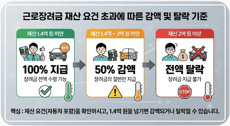 자동차 있으면 근로장려금 탈락? 차량 시가표준액 기준과 감액 회피 실전 전략 2 근로장려금 재산 요건 초과에 따른 감액 및 탈락 기준