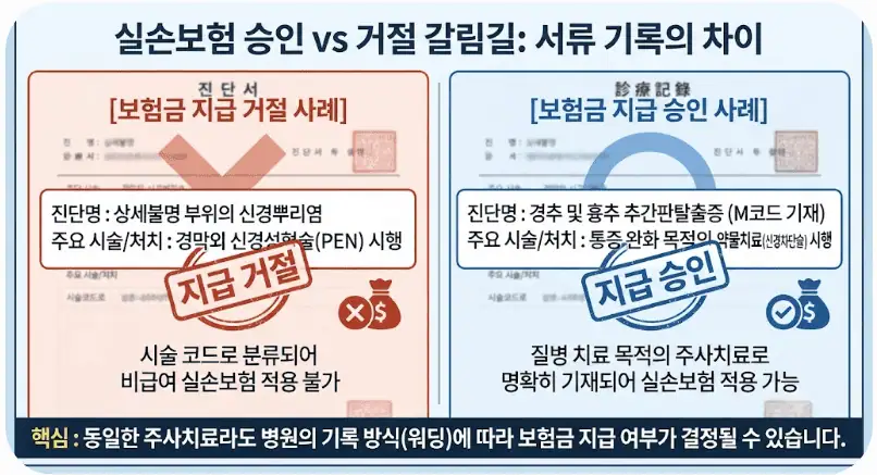 신경주사, 8만 원짜리 주사도 실손 가능? 고가 주사 치료 청구 성공법 총정리 2 실손보험 승인 vs 거절 갈림길-서류 기록의 차이