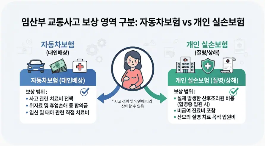임산부 차사고 났다면? 합의금 계산법과 산후조리원 비용 실손·자동차보험 보상 팩트체크 2 임산부 교통사고 보상 영역 구분-자동차보험 vs 개인 실손보험