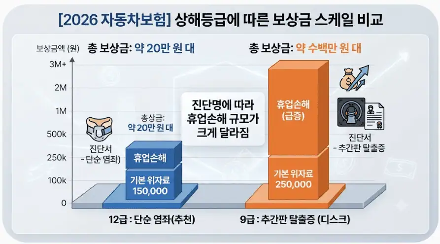 교통사고 상해등급별 보상금표, 최대 10배 차이 2 2026 자동차보험 상해등급에 따른 보상금 스케일 비교