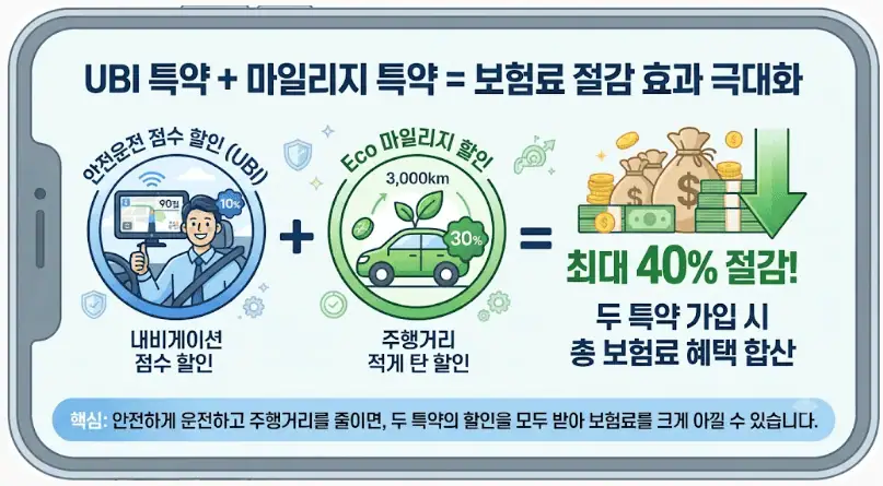 UBI 특약 마일리지 특약 보험료 절감효과 극대화