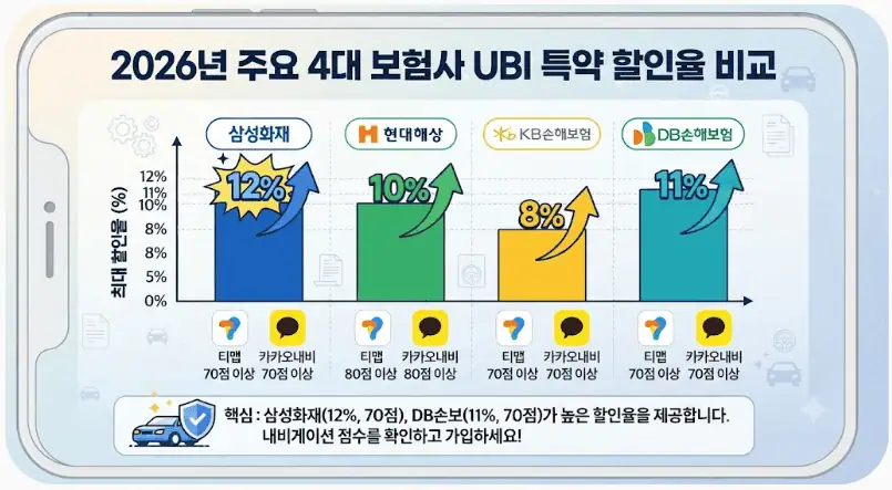 2026년 주요 4대 보험사 UBI 특약 할인율 비교
