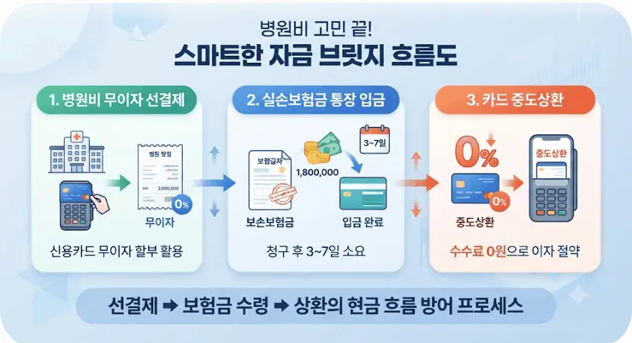병원비 카드 무이자 할부 가능할까? 수백만원 의료비 부담 줄이는 합법 팁 2 병원비 고민 끝! 스마트한 자금 브릿지 흐름도