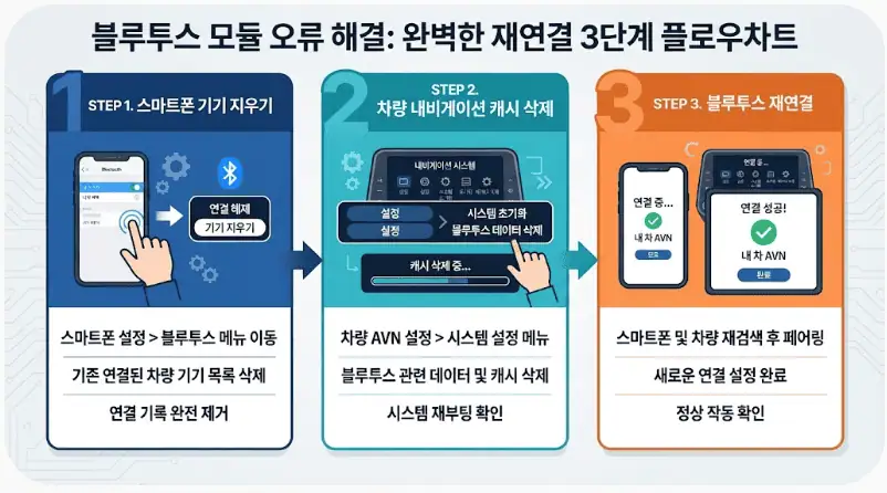 블루투스 모듈 오류 해결 - 완벽한 재연결 3단계 플로우차트
