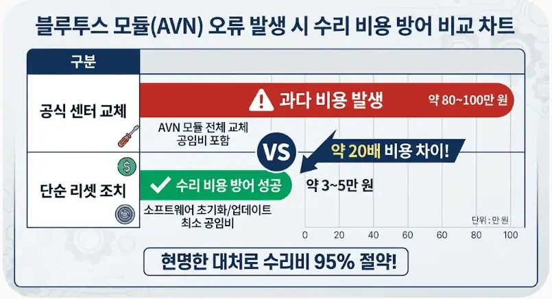 블루투스 모듈(AVN) 오류 발생시 수리 비용 방어 비교 차트