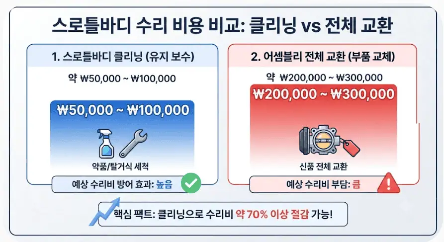 스로틀바디 수리 비용 비교 - 클리닝 vs 전체 교환