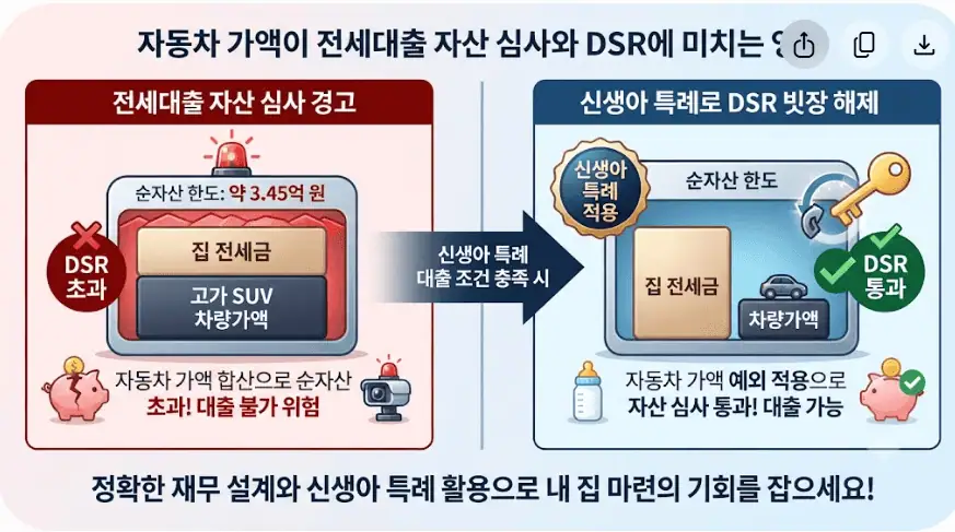 자동차 가액이 전세대출 자산 심사에 미치는 영향 및 DSR 구조