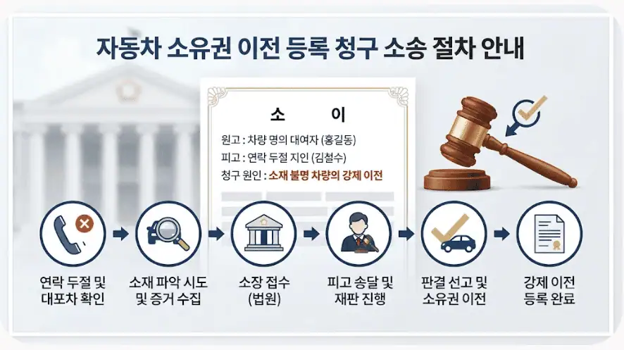 자동차 명의 빌려줬다가 생기는 법적 책임 5가지 3 자동차 소유권 이전 등록 청구 소송 절차