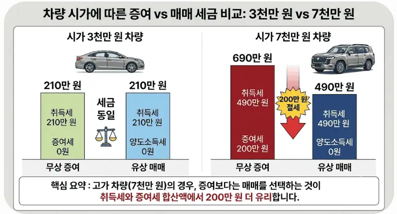 차량 시가에 따른 증여 vs 매매 세금 비교-3천만원 vs 7천만원