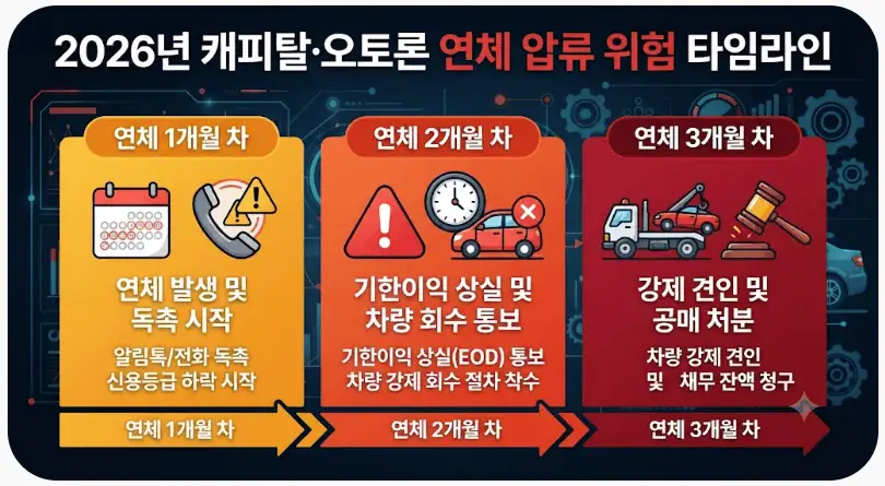2026년 캐피탈, 오토론 연체 압류 위험 타임라인
