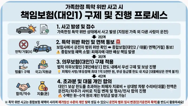 명의는 내 이름인데, 부모님이나 가족이 운전하다 사고 나면 누구 책임일까? 3 가족한정 특약 위반 사고시 책임보험 구제 및 진행 프로세스