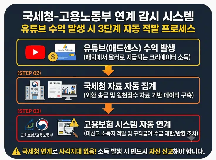 국세청-고용노동부 연계 감시 시스템