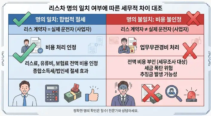 리스차 명의 일치 여부에 따른 세무적 차이 대조