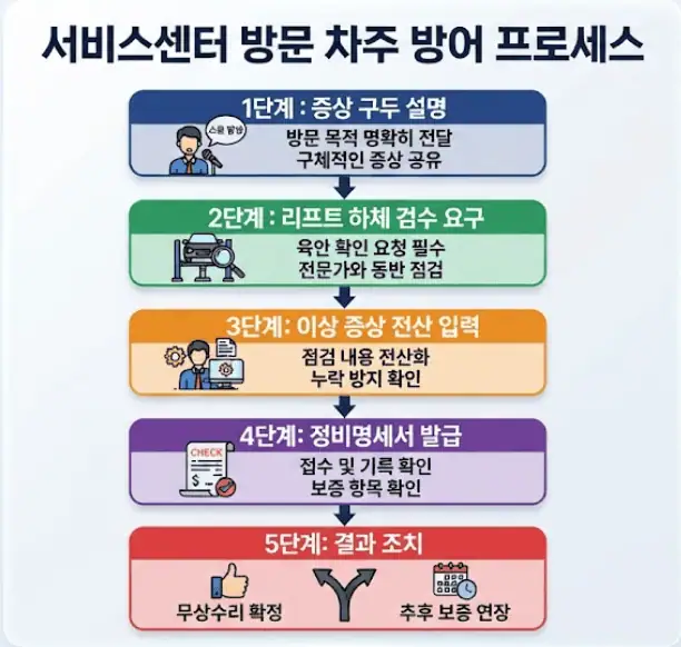 서비스센터 방문 차주 방어 프로세스