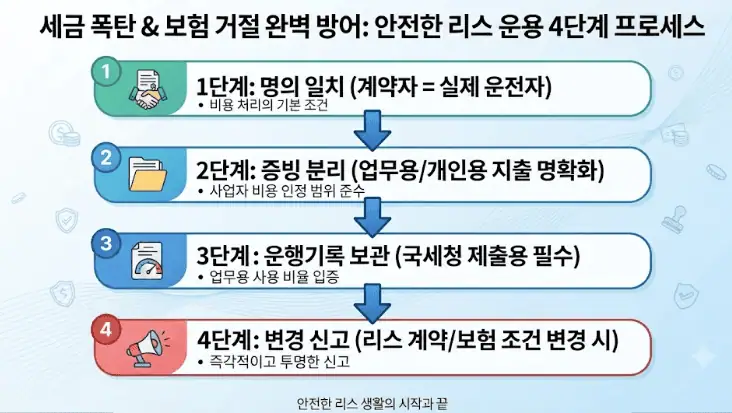 세금 폭탄 & 보험 거절 완벽 방어 - 안전한 리스 운용 4단계 프로세스