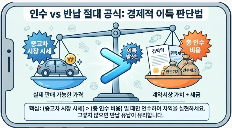 인수 vs 반납 절대 공식 - 경제적 이득 판단법