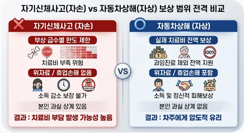 "썬팅만 두 번 바꿨어요" 신차 차주 80%가 후회하는 첫 달 돈 낭비 TOP 5 3 '자기신체사고(자손) - 부상 급수별 한도 제한, 휴업손해 없음' vs '자동차상해(자상)