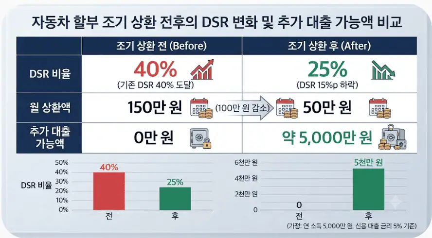 자동차 할부 조기 상환 전후의 DSR 변화 및 추가 대출 가능액 비교