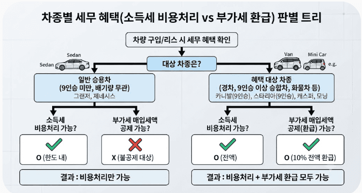 "리스료 전액 세금처리 된다더니?" 프리랜서·사장님이 꼭 알아야 할 1,500만원 비용처리 한도의 진실 3 차종별 세무 혜택(소득세 비용처리 vs 부가세 환급) 판별 트리