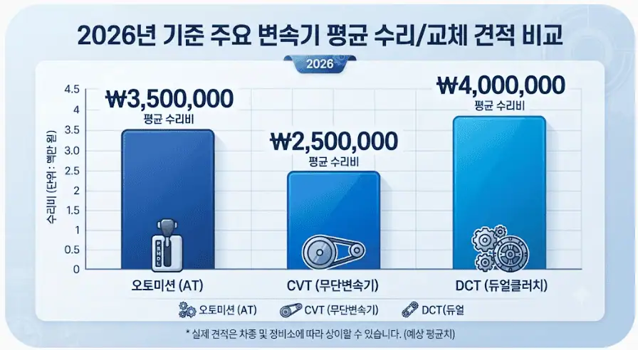 2026년 기준 주요 변속기 평균 수리 및 교체 견적 비교