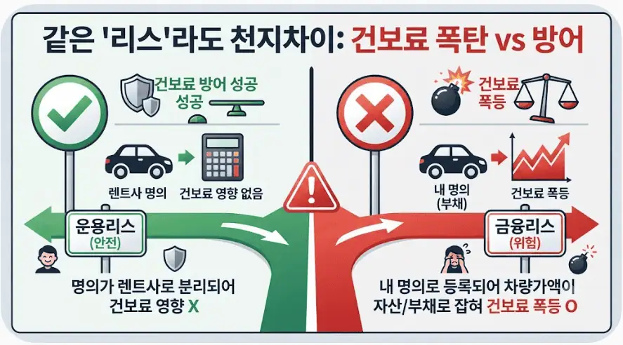 리스·렌트 차량도 복지 수급자 차량으로 인정될까? 조건 총정리 3 같은 리스라도 천지차이 - 건보료 폭탄 vs 방어