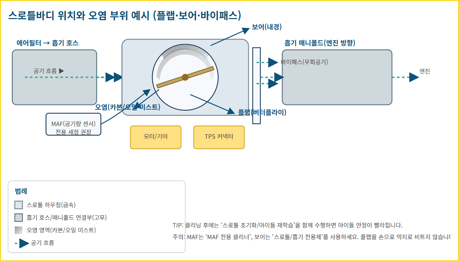 스로틀바디 위치와 오염 부위 예시 (플랩·보어·바이패스)