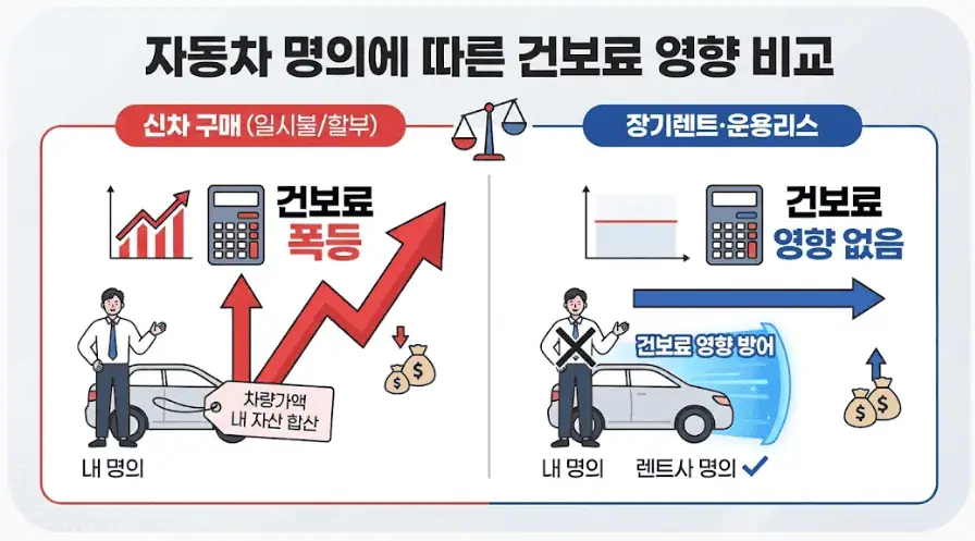 리스·렌트 차량도 복지 수급자 차량으로 인정될까? 조건 총정리 2 자동차 명의에 따른 건보료 영향 비교