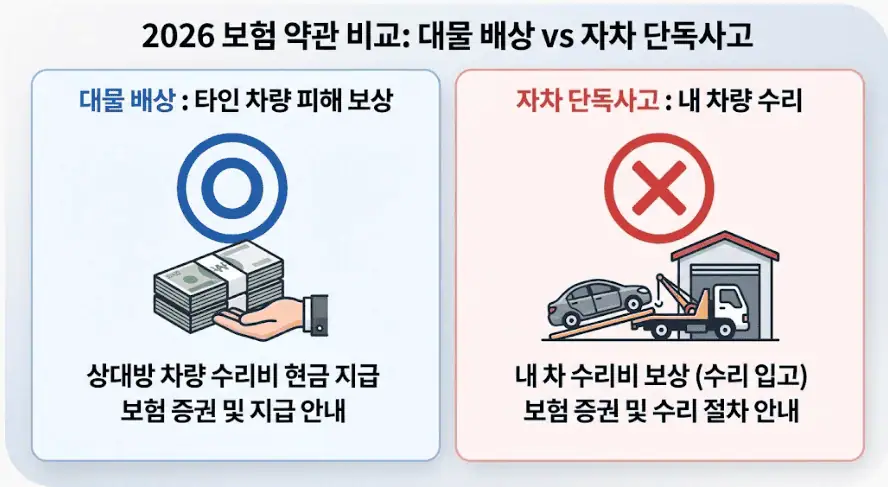 2026 보험 약관 비교 - 대물 배상 vs 자차 단독사고