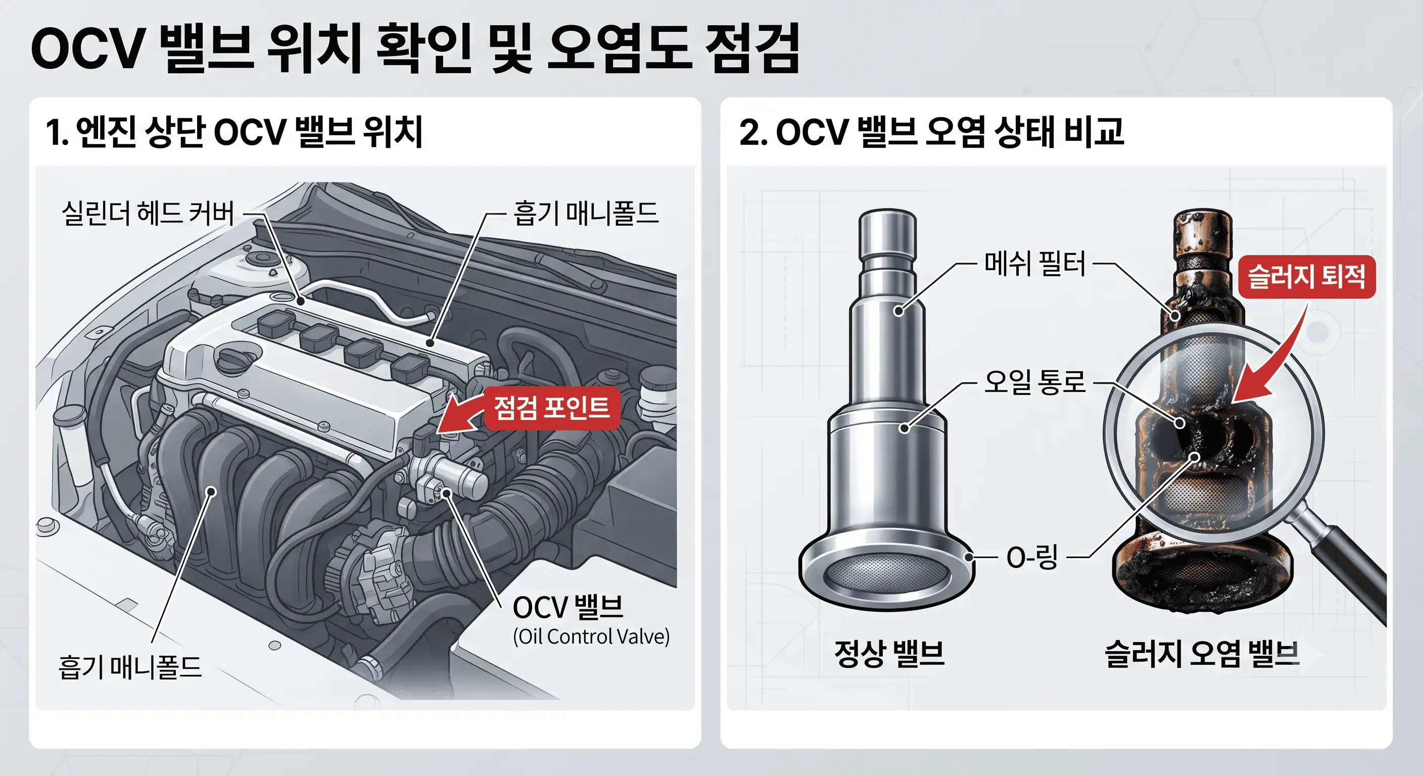 OCV 밸브의 위치와 슬러지로 오염된 밸브 상태