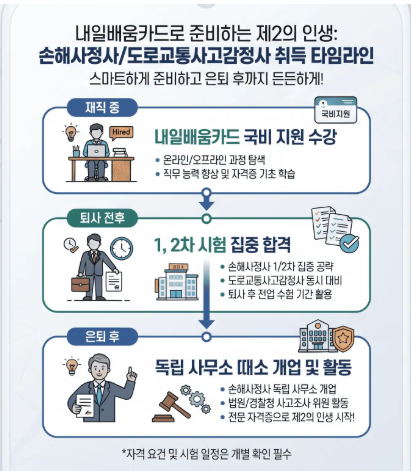 내일배움카드로 준비하는 자격증 취득 타임라인