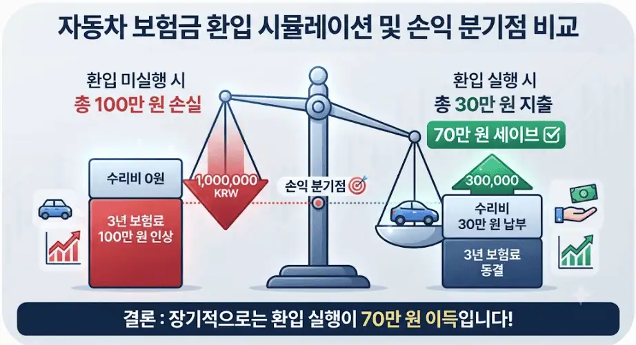 자동차 보험금 환입 시뮬레이션 및 손익 분기점 비교