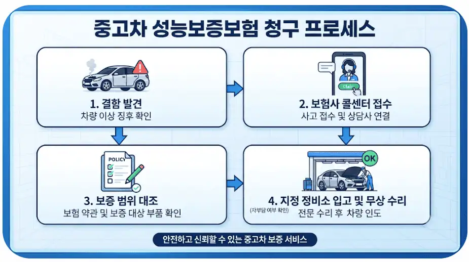 중고차 사고 한달만에 엔진오일 샌다면? 딜러와 싸울 필요 없는 '성능보증보험' 100% 활용법 2 중고차 성능보증보험 청구 프로세스