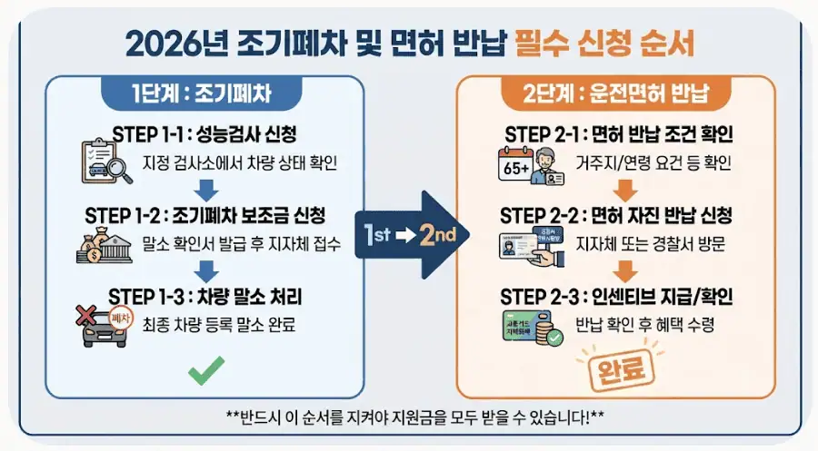 부모님 명의 노후 차량, 조기폐차 지원금과 고령운전자 면허반납 혜택(10만원) 중복 수령 방법 3 2026년 조기폐차 및 면허 반납 필수 신청 순서