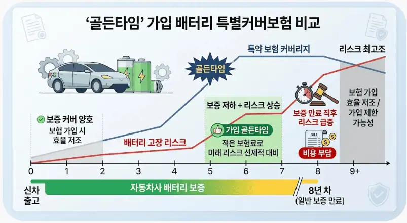 골든타임 - 가입 배터리 특별커버보험 비교