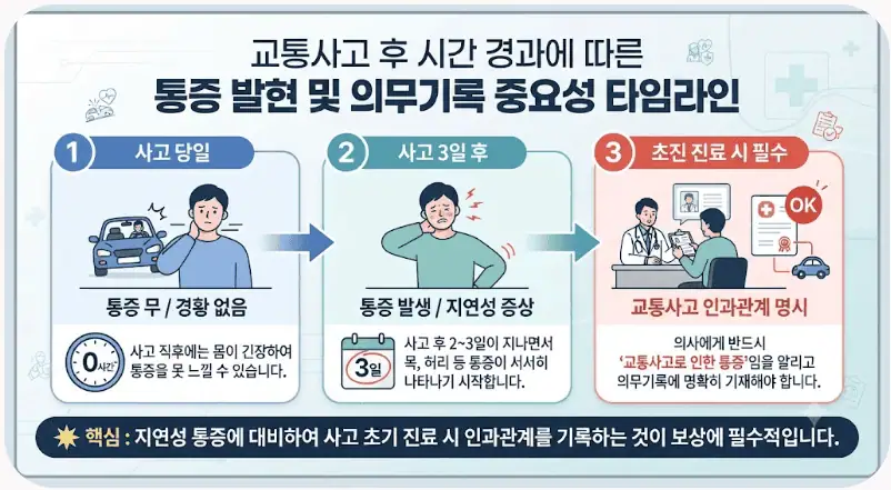 교통사고후 시간 경과에 따른 통증 발현 및 의무기록 중요성 타임라인