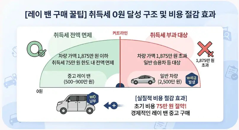 주말 배달 투잡용 중고 경차 추천 (레이 밴 vs 모닝) 및 취득세 완전 면제 세팅법 2 레이 밴 구매 꿀팁 - 취득세 0원 달성 구조 및 비용 절감 효과