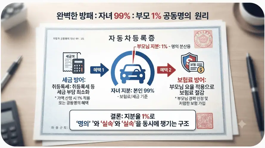 세금과 보험료를 방어하는 99대1 지분 분할 원리
