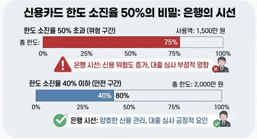 신용카드 한도 소진율 50%의 비밀 - 은행의 시선