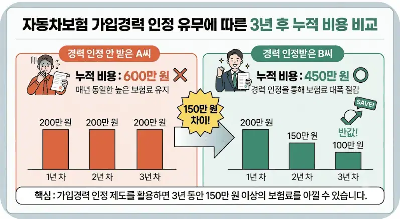 자동차보험 가입경력 인정 유무에 따른 3년후 누적 비용 비교