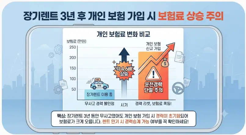 장기렌트 3년후 개인 보험 가입시 보험료 상승 주의