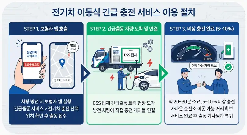 전기차 이동식 긴급 충전 서비스 이용 절차